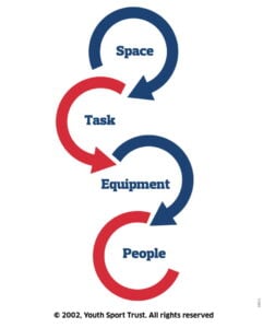 The UK Coaching STEP Model